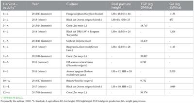 Economic viability in the integrated crop-livestock system with nitrogen fertilization system and sward canopy heights